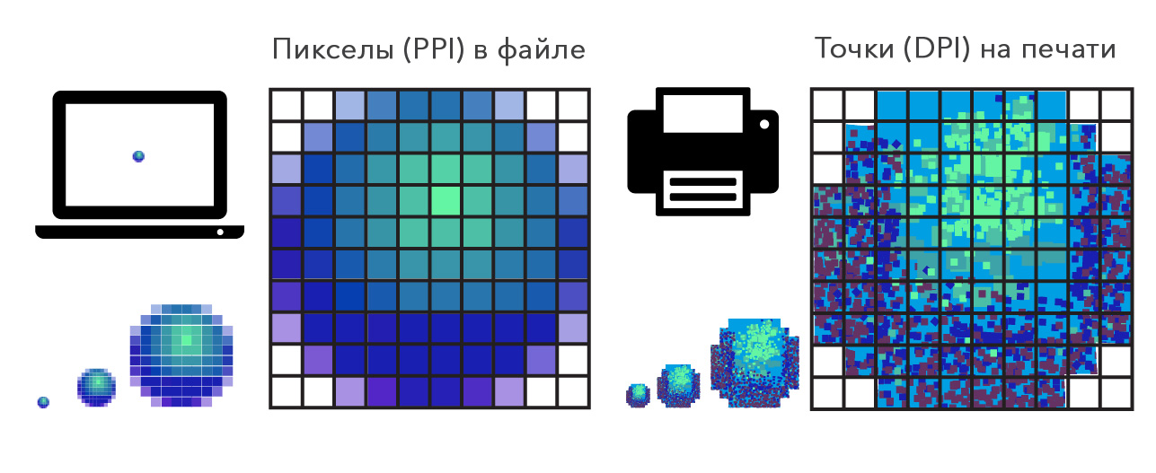 Dpi изображения. Пиксели на дюйм для печати. Ppi dpi. Dpi ppi для печати.